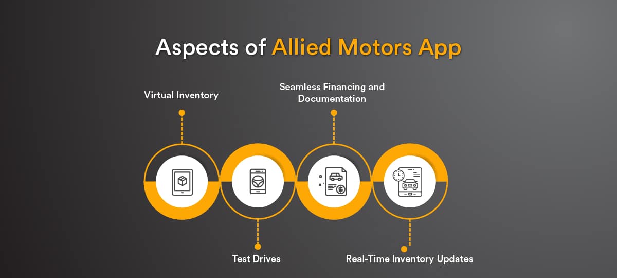 Aspects of Allied Motors App